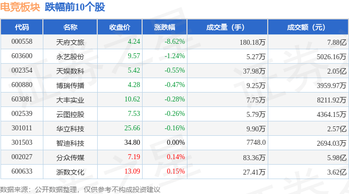 威客电竞平台电竞板块4月18日涨056%三七互娱领涨主力资金净流入102亿元(图2)
